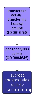 GO:0009018 - sucrose phosphorylase activity (interactive image map)