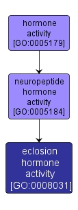 GO:0008031 - eclosion hormone activity (interactive image map)