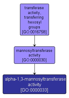 GO:0000033 - alpha-1,3-mannosyltransferase activity (interactive image map)