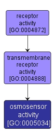 GO:0005034 - osmosensor activity (interactive image map)