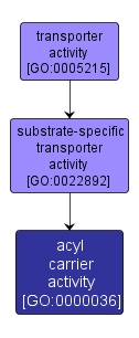 GO:0000036 - acyl carrier activity (interactive image map)
