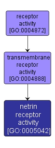 GO:0005042 - netrin receptor activity (interactive image map)