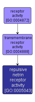 GO:0005043 - repulsive netrin receptor activity (interactive image map)