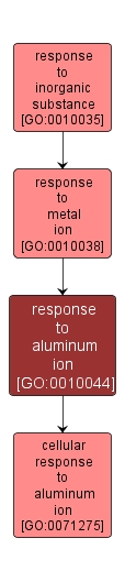 GO:0010044 - response to aluminum ion (interactive image map)