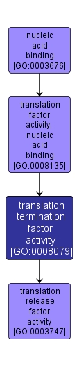 GO:0008079 - translation termination factor activity (interactive image map)