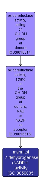 GO:0050085 - mannitol 2-dehydrogenase (NADP+) activity (interactive image map)
