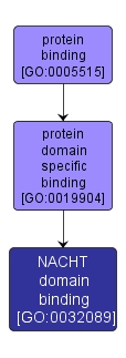 GO:0032089 - NACHT domain binding (interactive image map)