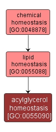 GO:0055090 - acylglycerol homeostasis (interactive image map)