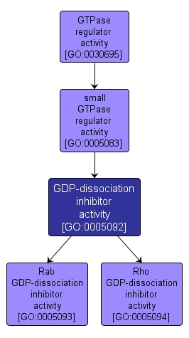 GO:0005092 - GDP-dissociation inhibitor activity (interactive image map)