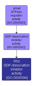 GO:0005094 - Rho GDP-dissociation inhibitor activity (interactive image map)
