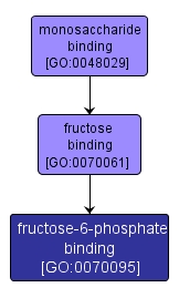 GO:0070095 - fructose-6-phosphate binding (interactive image map)