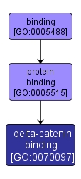GO:0070097 - delta-catenin binding (interactive image map)