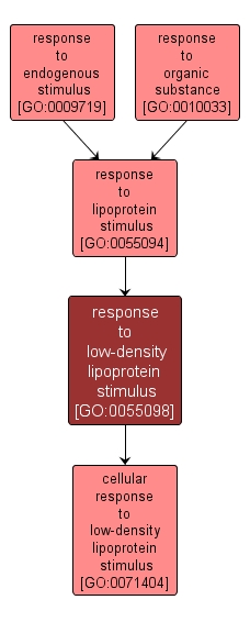 GO:0055098 - response to low-density lipoprotein stimulus (interactive image map)