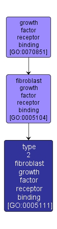 GO:0005111 - type 2 fibroblast growth factor receptor binding (interactive image map)