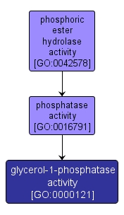 GO:0000121 - glycerol-1-phosphatase activity (interactive image map)