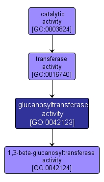 GO:0042123 - glucanosyltransferase activity (interactive image map)