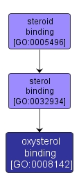 GO:0008142 - oxysterol binding (interactive image map)