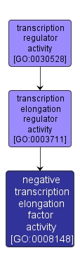 GO:0008148 - negative transcription elongation factor activity (interactive image map)