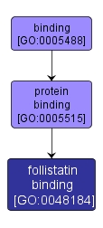 GO:0048184 - follistatin binding (interactive image map)