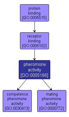 GO:0005186 - pheromone activity (interactive image map)