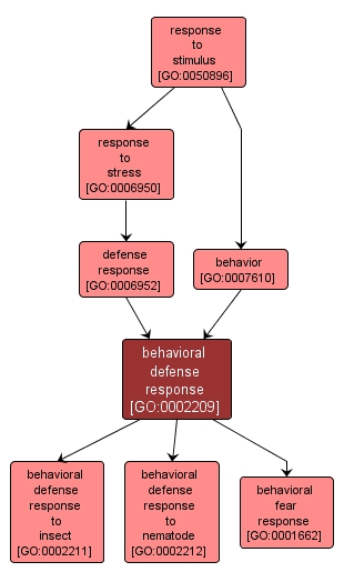 GO:0002209 - behavioral defense response (interactive image map)
