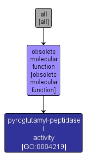 GO:0004219 - pyroglutamyl-peptidase I activity (interactive image map)