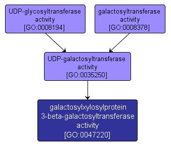 GO:0047220 - galactosylxylosylprotein 3-beta-galactosyltransferase activity (interactive image map)