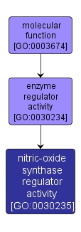 GO:0030235 - nitric-oxide synthase regulator activity (interactive image map)