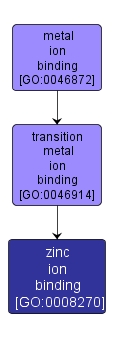 GO:0008270 - zinc ion binding (interactive image map)