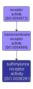 GO:0008281 - sulfonylurea receptor activity (interactive image map)