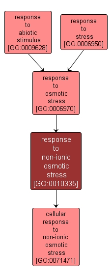 GO:0010335 - response to non-ionic osmotic stress (interactive image map)