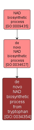 GO:0034354 - de novo NAD biosynthetic process from tryptophan (interactive image map)