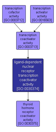 GO:0030374 - ligand-dependent nuclear receptor transcription coactivator activity (interactive image map)