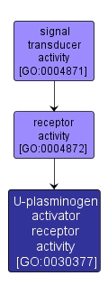 GO:0030377 - U-plasminogen activator receptor activity (interactive image map)
