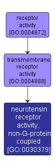GO:0030379 - neurotensin receptor activity, non-G-protein coupled (interactive image map)