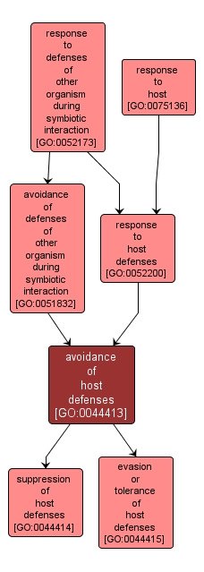 GO:0044413 - avoidance of host defenses (interactive image map)
