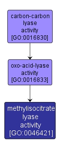 GO:0046421 - methylisocitrate lyase activity (interactive image map)