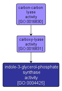 GO:0004425 - indole-3-glycerol-phosphate synthase activity (interactive image map)