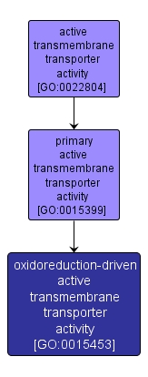 GO:0015453 - oxidoreduction-driven active transmembrane transporter activity (interactive image map)