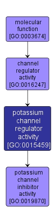 GO:0015459 - potassium channel regulator activity (interactive image map)