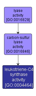 GO:0004464 - leukotriene-C4 synthase activity (interactive image map)