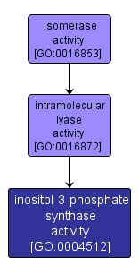 GO:0004512 - inositol-3-phosphate synthase activity (interactive image map)