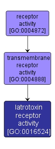 GO:0016524 - latrotoxin receptor activity (interactive image map)