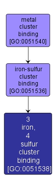 GO:0051538 - 3 iron, 4 sulfur cluster binding (interactive image map)