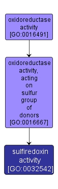 GO:0032542 - sulfiredoxin activity (interactive image map)