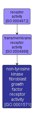 GO:0001571 - non-tyrosine kinase fibroblast growth factor receptor activity (interactive image map)