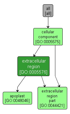 GO:0005576 - extracellular region (interactive image map)