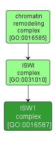 GO:0016587 - ISW1 complex (interactive image map)