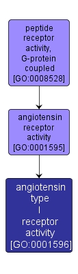 GO:0001596 - angiotensin type I receptor activity (interactive image map)