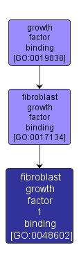 GO:0048602 - fibroblast growth factor 1 binding (interactive image map)